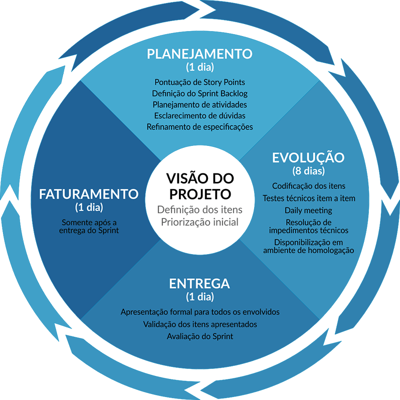 Método Ágil